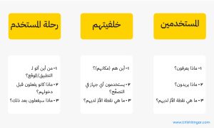 أسئلة الأبحاث في كتابة تجربة المستخدم UX Writing Research