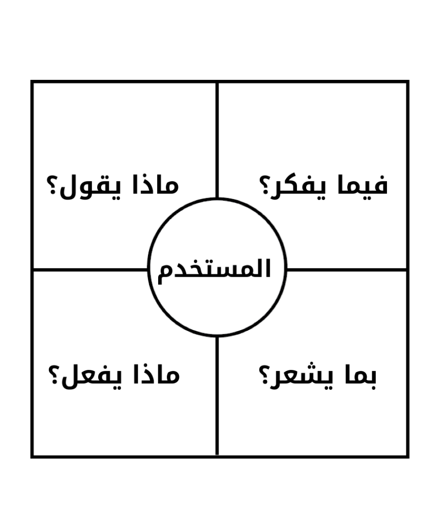 أهمية التعاطف في منهج التصميم المتمحور حول الإنسان