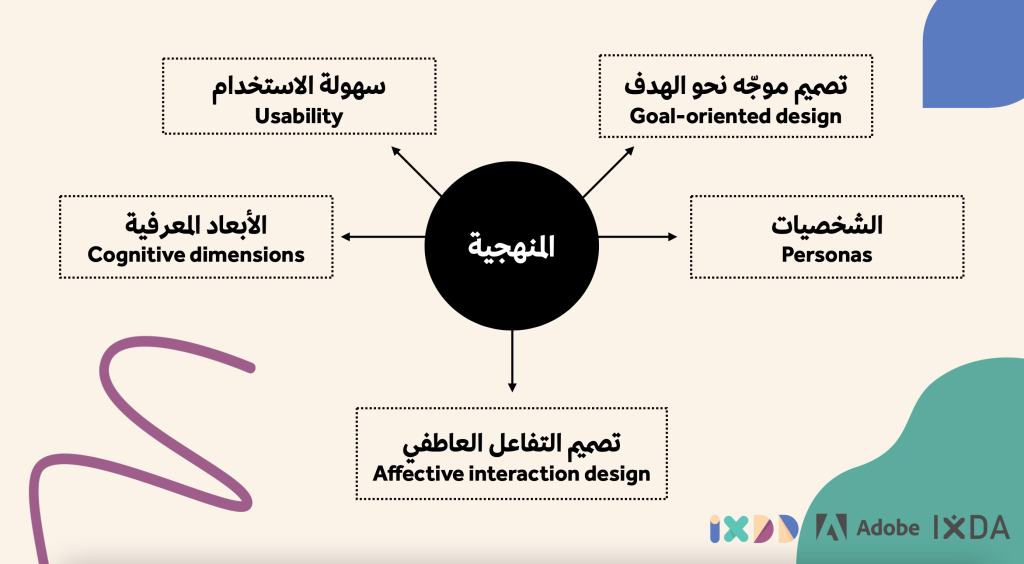 مقدمة عن منهج تصميم التفاعل وعلاقته بكتابة تجربة المستخدم