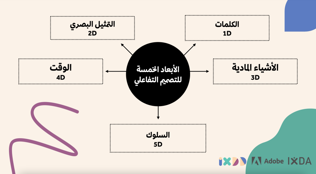 مقدمة عن منهج تصميم التفاعل وعلاقته بكتابة تجربة المستخدم