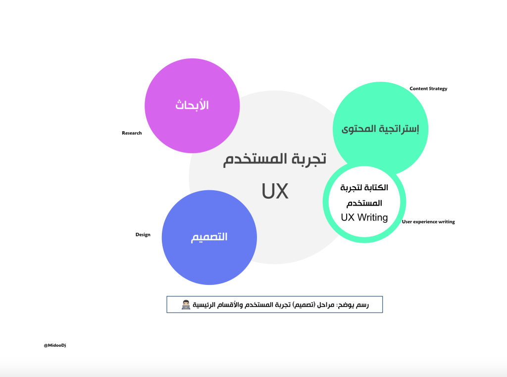 5 مهام أساسية يؤديها كاتب تجربة المستخدم