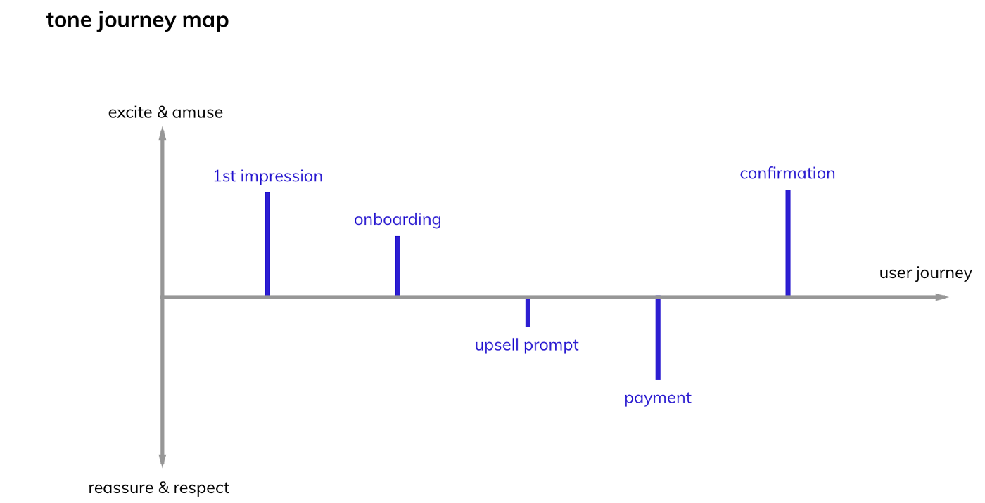 النصائح الثلاث الأساسية في كتابة تجربة المستخدم (UX Writing)