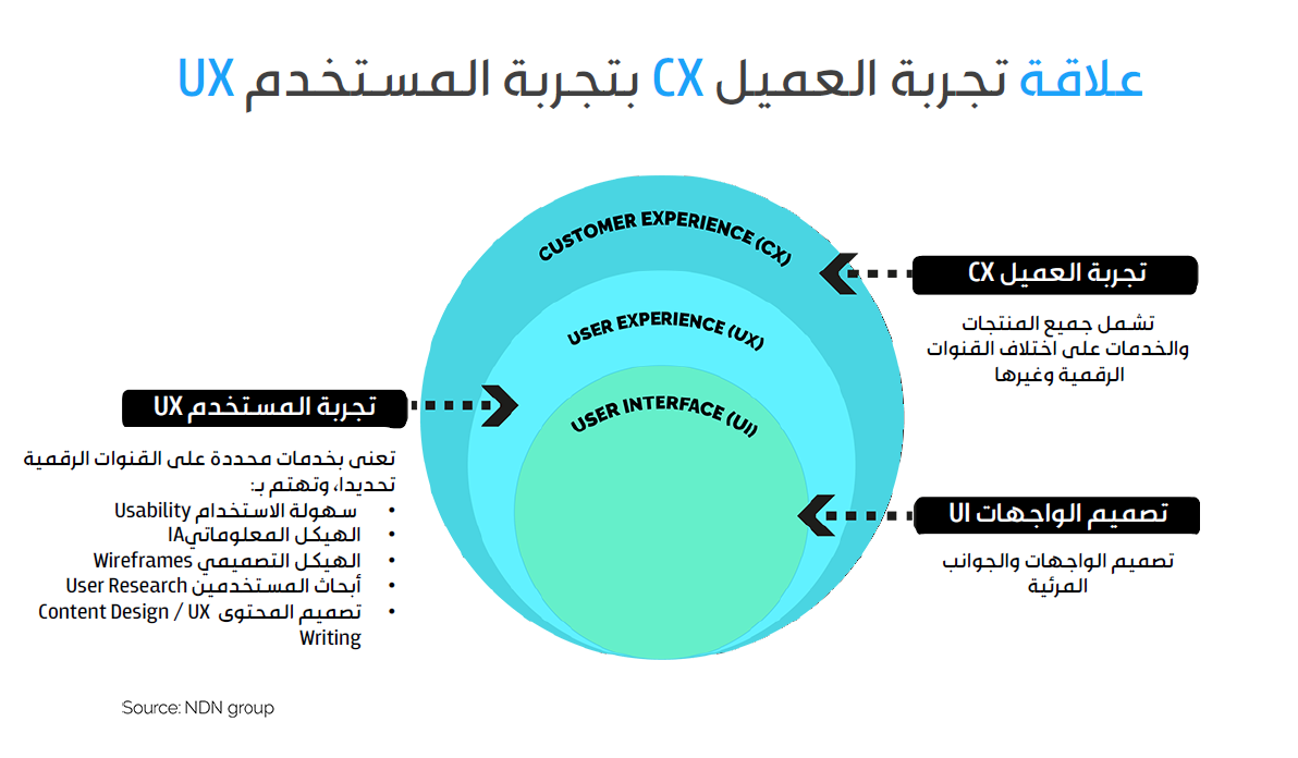 أهمية تجربة العميل (CX) في المنتجات الرقمية