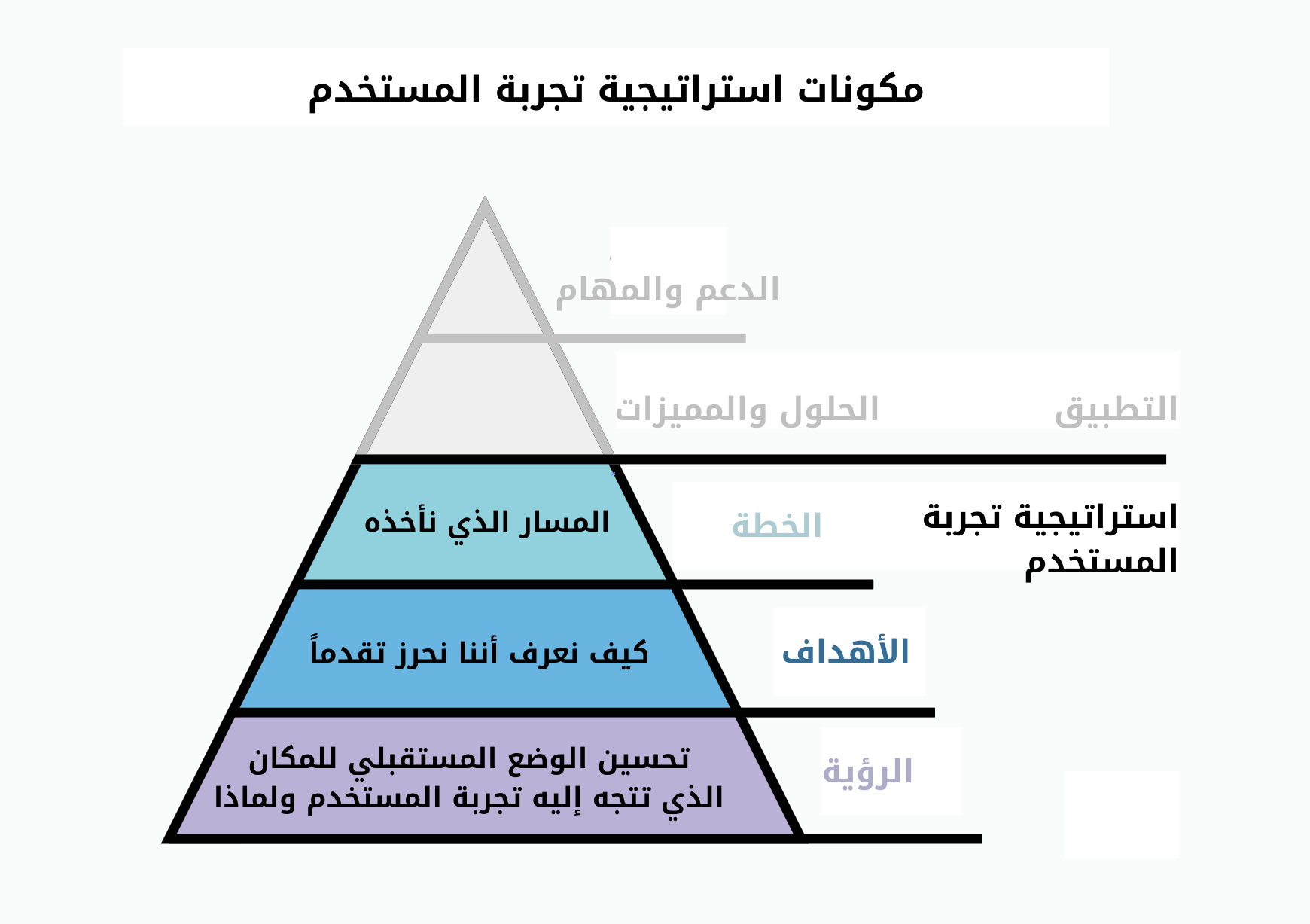 استراتيجية تجربة المستخدم (UX Strategy) وآليات تنفيذها