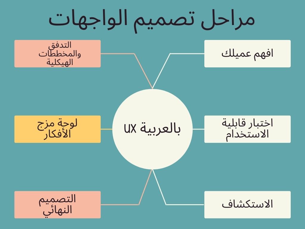 مراحل تصميم الواجهات