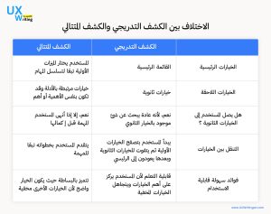 يمكننا القول أن هناك مجموعة من الاختلافات بين الكشف التدريجي والمتتالي كما هو ظاهر ضمن التصميم