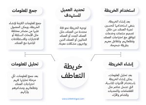 خطوات إنشاء خريطة التعاطف