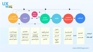 متى يبدأ مصمم المحتوى عمله على المنتج؟