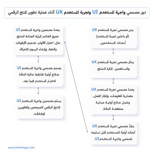 الفرق بين مصمم تجربة المستخدم ومصمم واجهة المستخدم