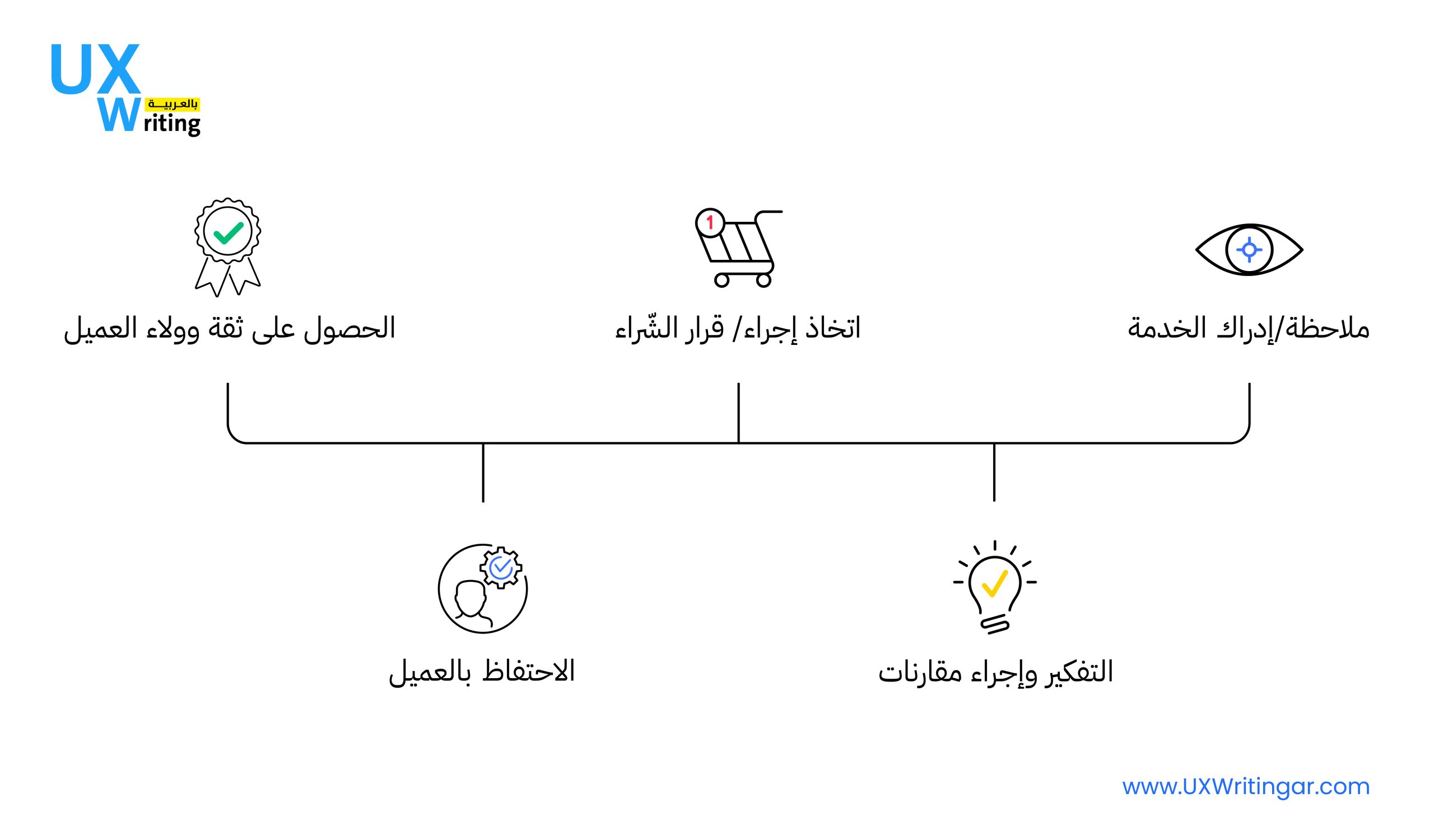 رحلة العميل (Customer Journey)