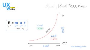 نموذج Fogg يستخدم لفهم السلوك البشري