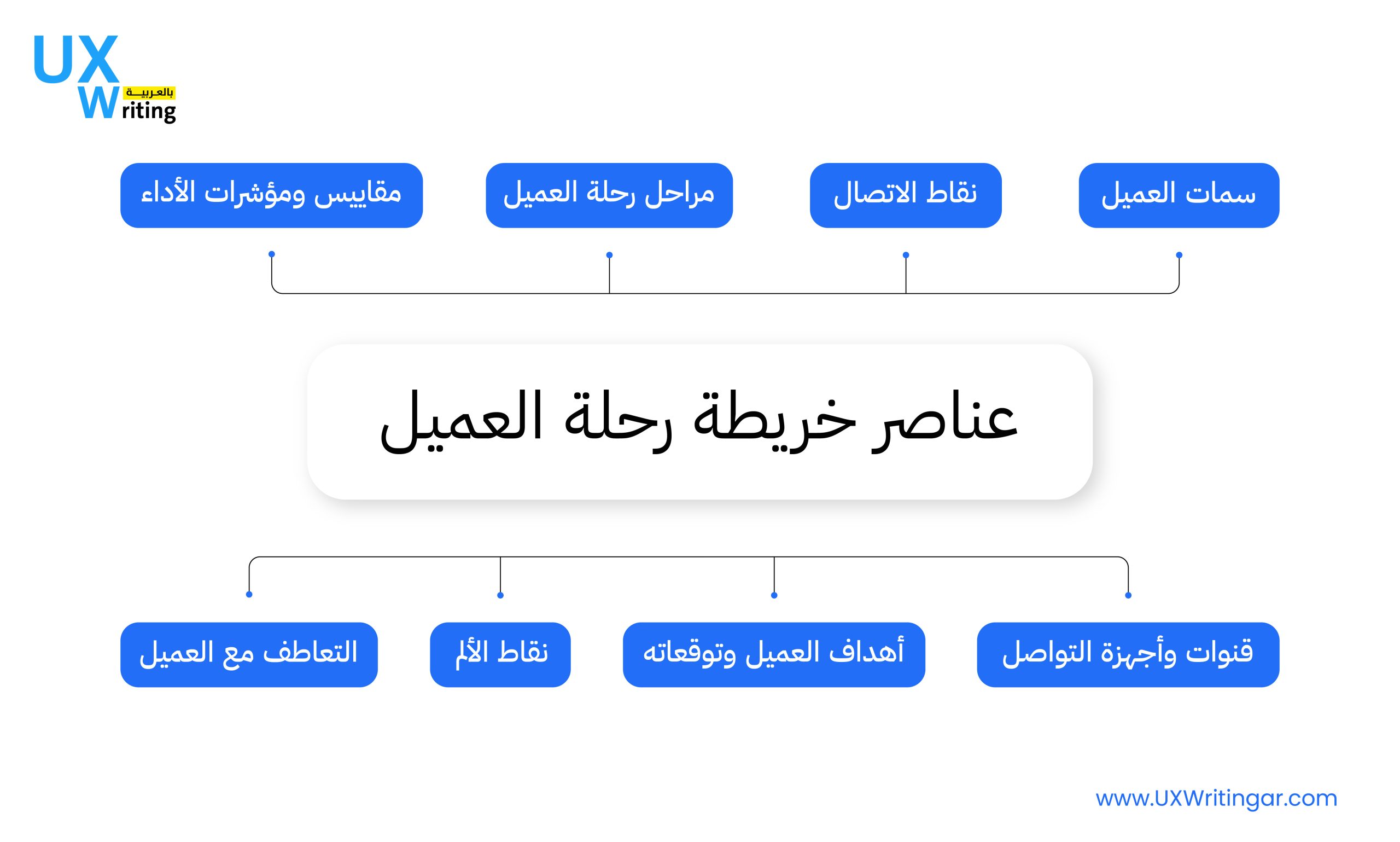 رحلة العميل (Customer Journey)