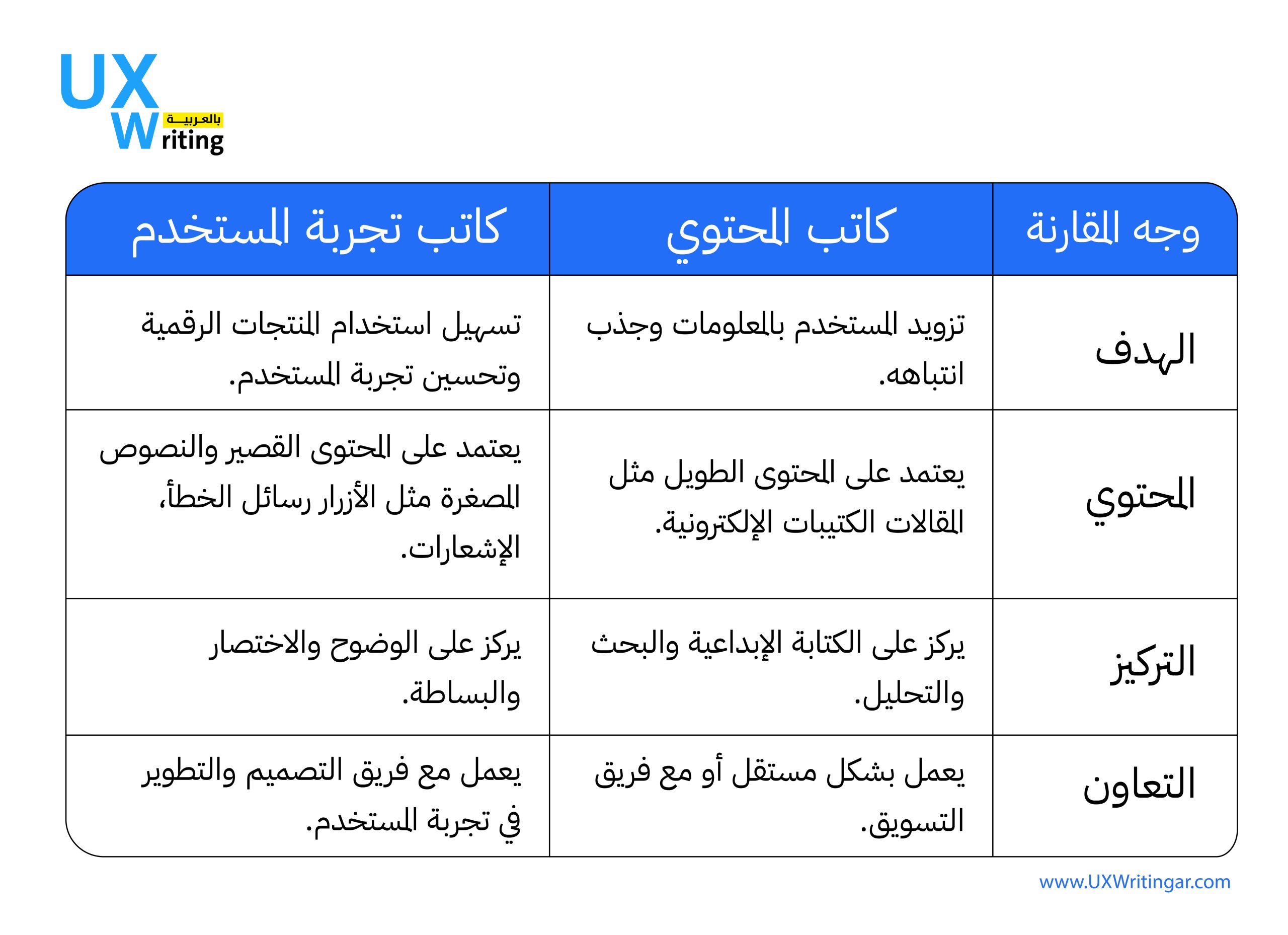 ما هو الفرق بين كاتب المحتوى وكاتب تجربة المستخدم؟