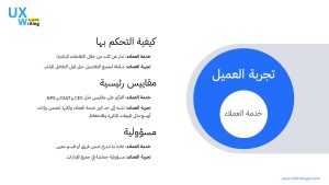 مفهوم تجربة العميل وأهميتها لأي مشروع قائم أو مستقبلي