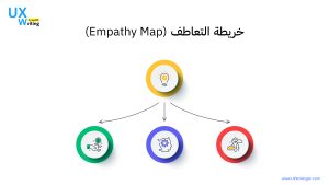 خريطة التعاطف (Empathy Map)