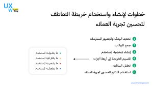 خطوات لإنشاء واستخدام خريطة التعاطف لتحسين تجربة العملاء