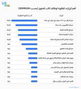 يتمتع معظم كتاب المحتوى ببعض المهارات منها