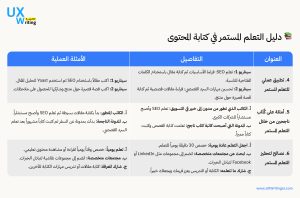 كيف يمكنني متابعة التعلم المستمر لاحتراف كتابة المحتوى