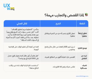 إلقاء قصة على مسامع القارئ يجعله يغوص في القراءة أكثر ويركز معك