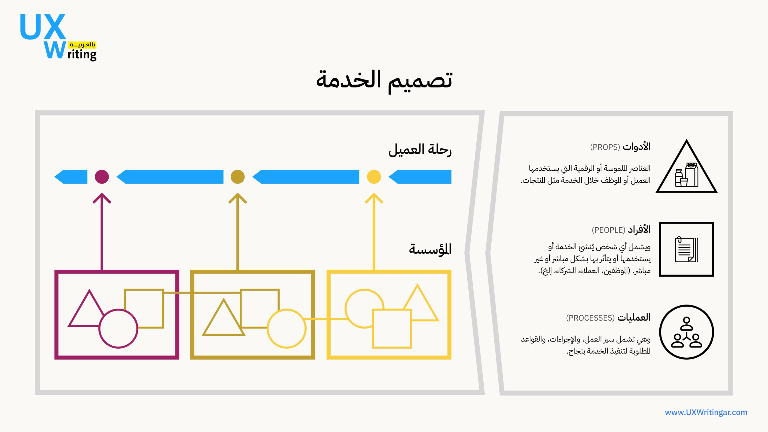 دليلك إلى معرفة أساسيات تصميم الخدمة (Service Design)