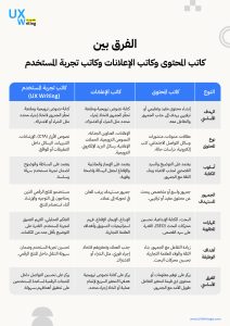 الفرق بين كاتب المحتوى وكاتب الإعلانات وكاتب تجربة المستخدم