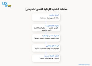 جلسة عصف ذهني تفاعلية تتضمن خطوات منهجية لإنشاء فكرة نهائية، مع مخطط يوضح مسار الفكرة