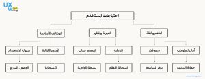 تصميم: خريطة تحدد احتياجات المستخدم.