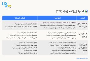 دعوة إلى اتخاذ الإجراء (Call to Action)