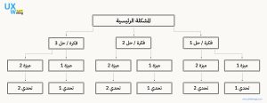 تصميم لوحة أفكار (Mind Map) تُظهر عملية توليد وتوضيح الحلول المحتملة للمشكلة