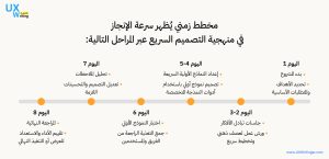 تصور مخطط زمني يُظهر سرعة الإنجاز في منهجية التصميم السريع عبر المراحل التالية