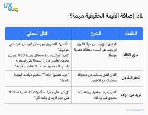 إضافة القيمة الحقيقية