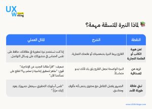 لماذا النبرة المتسقة مهمة في كتابة المحتوى؟