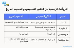 الفروقات الرئيسية بين التفكير التصميمي والتصميم السريع