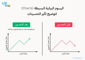 الزيادة في معدل التحويل بعد تطبيق بعض التعديلات