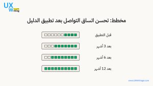 مخطط بياني يوضح مدى تأثير تطبيق الدليل على اتساق التواصل مع الجمهور بمرور الوقت