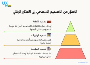 هرم التفكير النمطي: من الصفحة إلى النظام