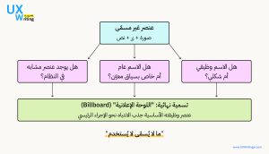  التسمية المشتركة للمكونات، وتأثيرها على إعادة الاستخدام والفهم الوظيفي