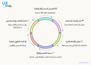 خطوات إنشاء مكتبة أنماط ناجحة ضمن فريق تصميم متعدد التخصصات