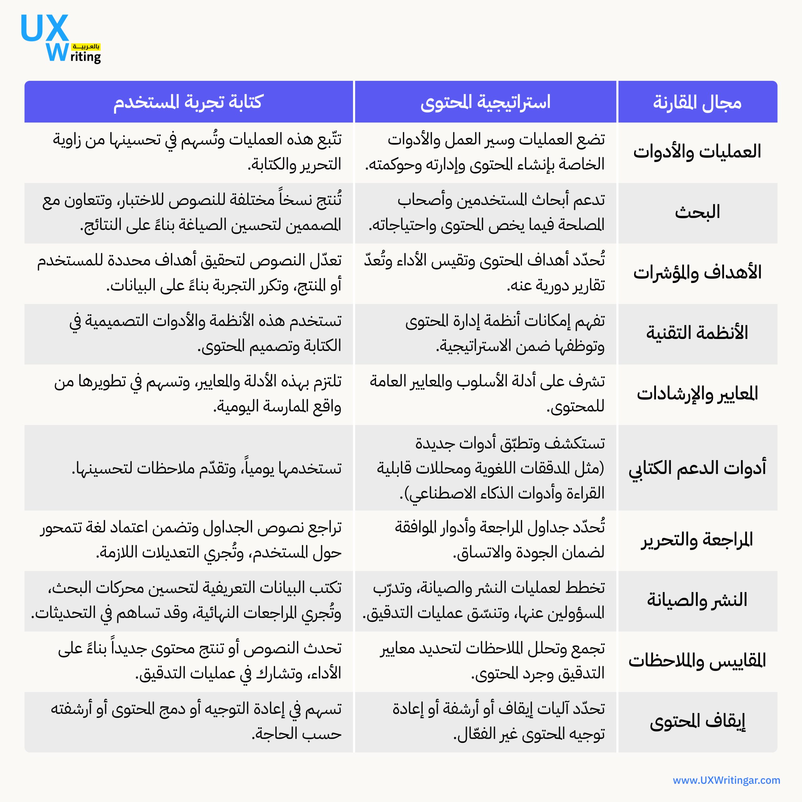 استراتيجية المحتوى وكتابة تجربة المستخدم