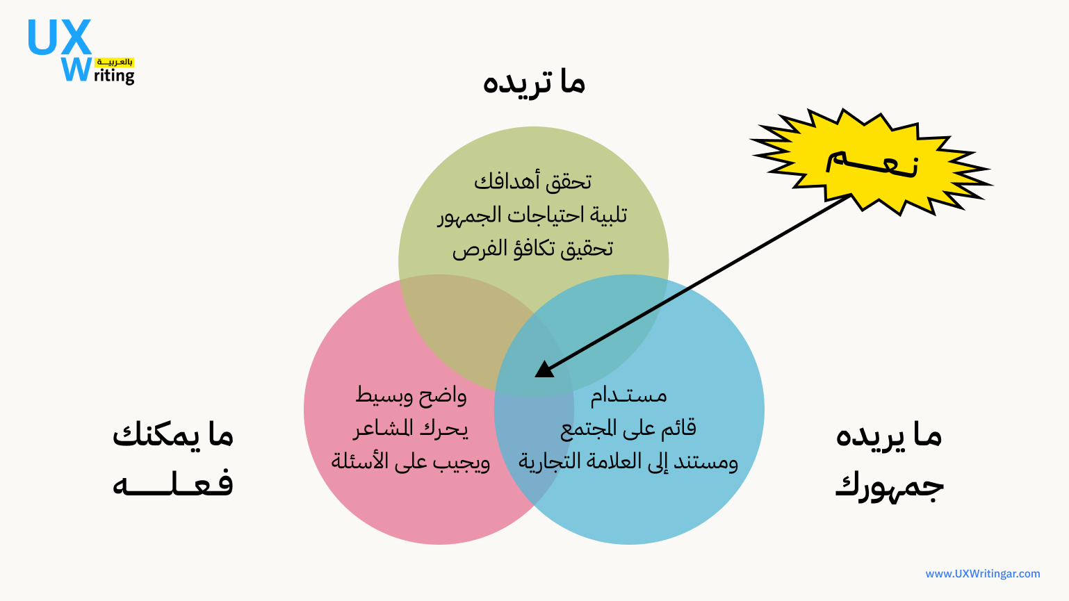 معايير الثالوث: الوضوح، والإيجاز، والجاذبية