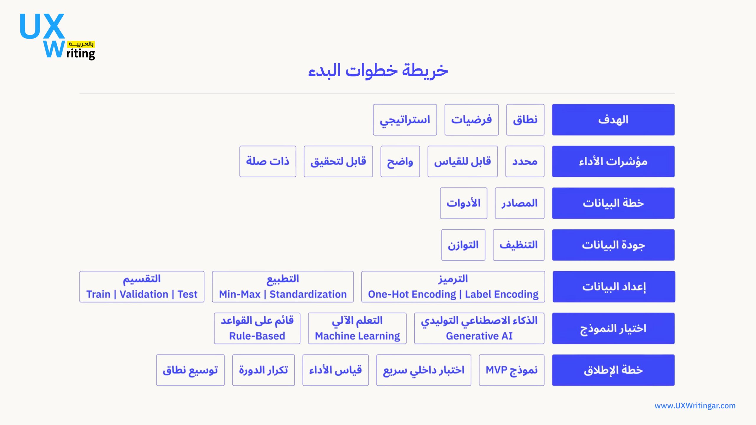 الذكاء الاصطناعي والبيانات