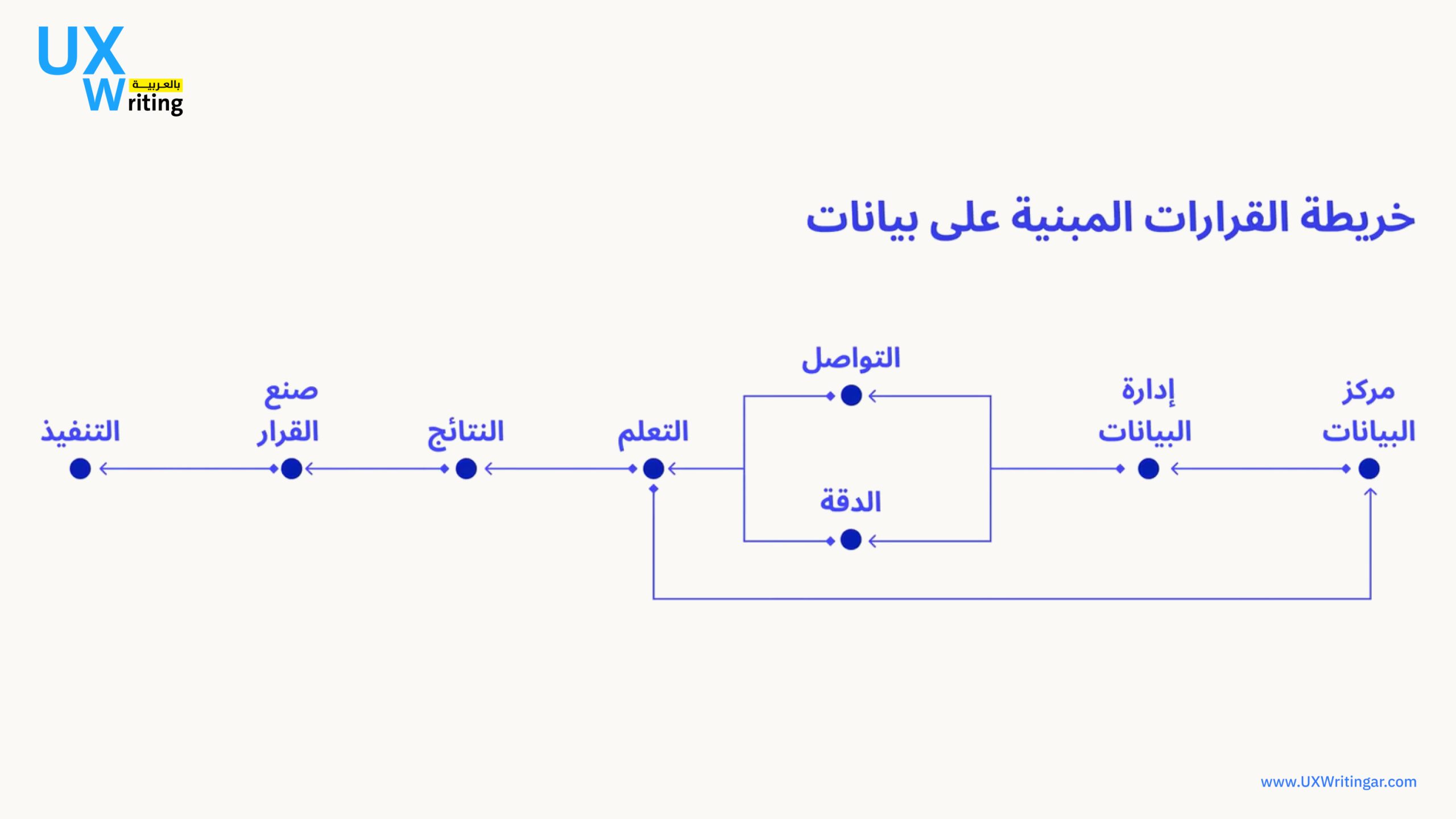 الذكاء الاصطناعي والبيانات
