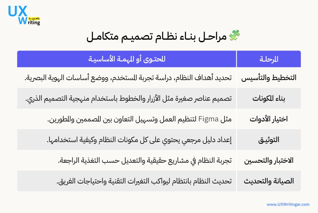 مراحل بناء نظام تصميم متكامل