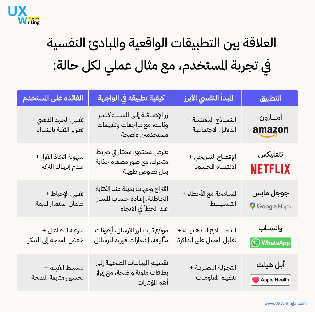المبادئ النفسية في تجربة المستخدم