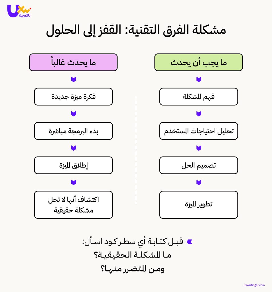 التفكير بالحل وكيفية تسهيل العملية على المستخدم والتخلص من فجوة التنفيذ